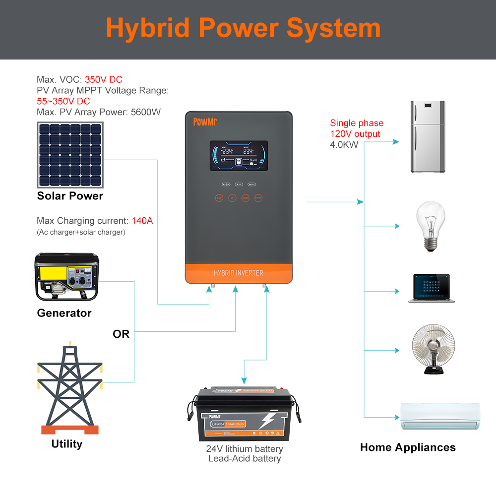 PowMr USA 4000W 24V Inverter C - Wind Solar Hybrid Kit ulasan dan harga